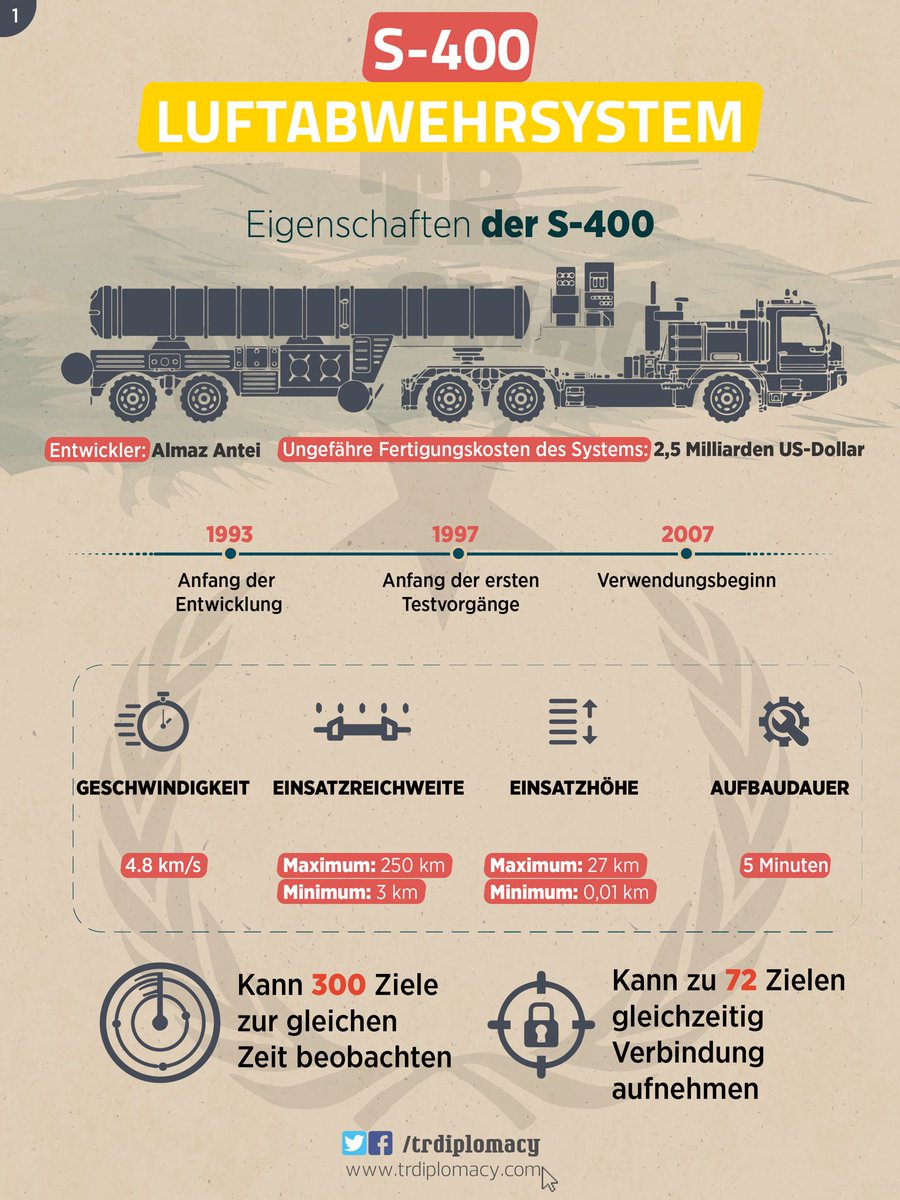 S-400 Luftabwehrsystem Deal der Türkei