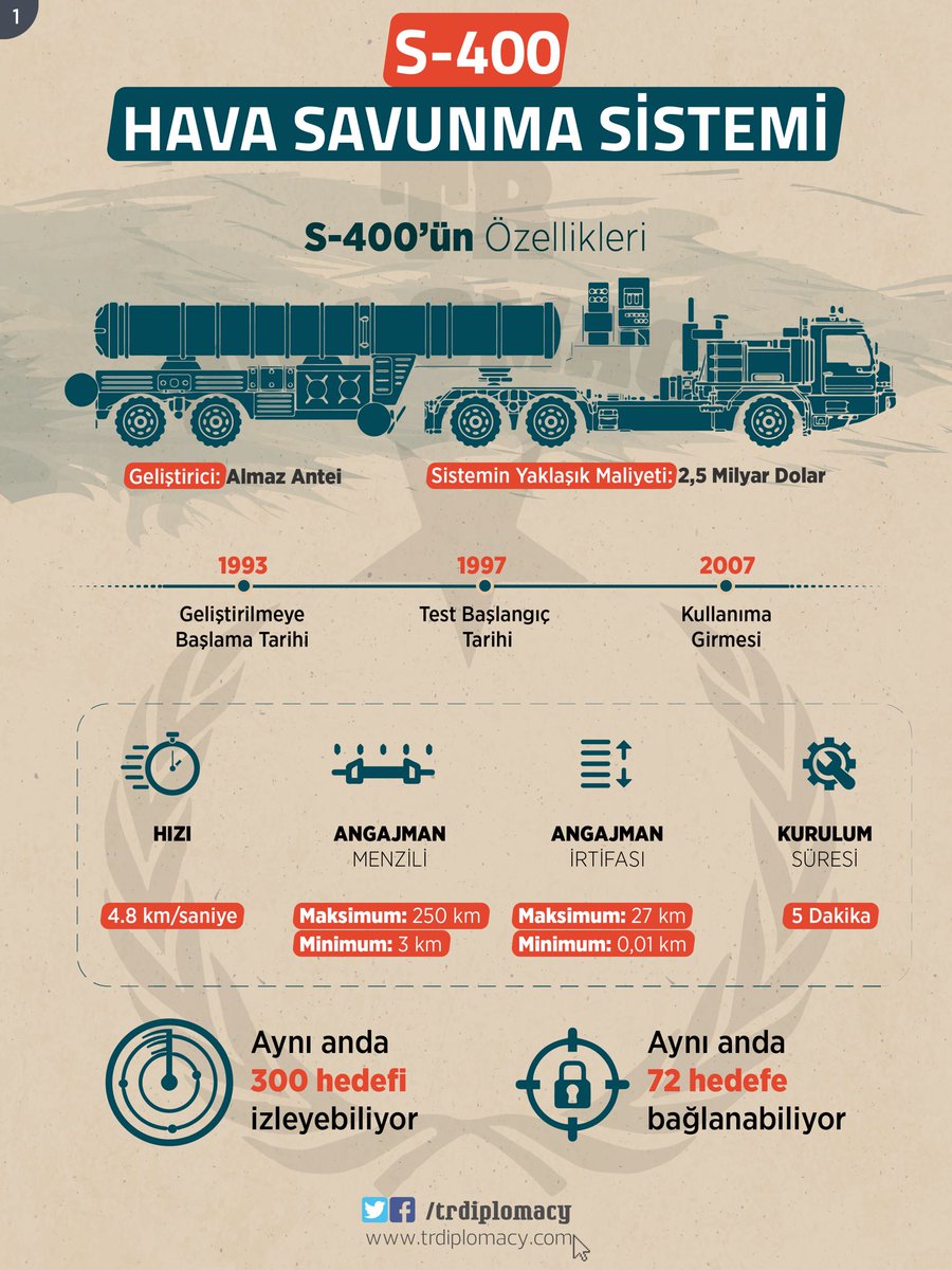 S-400 Hava Savunma Sistemi