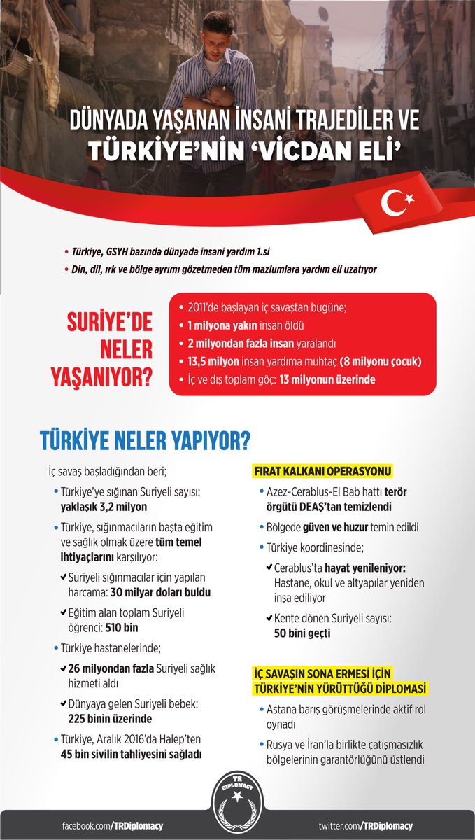 Dünyada Yaşanan İnsani Trajediler ve Türkiye'nin Vicdan Eli