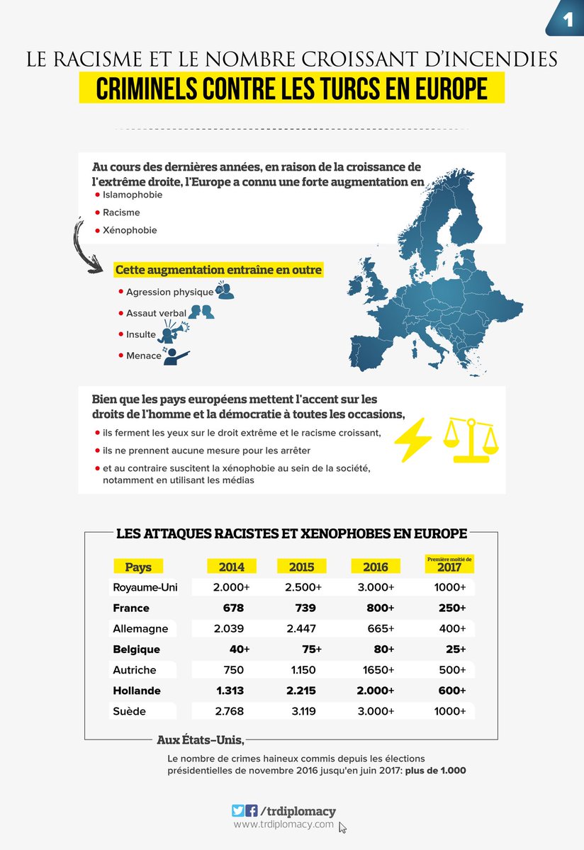 Le racisme et le nombre croissant d’incendies criminels contre les Turcs en Europe