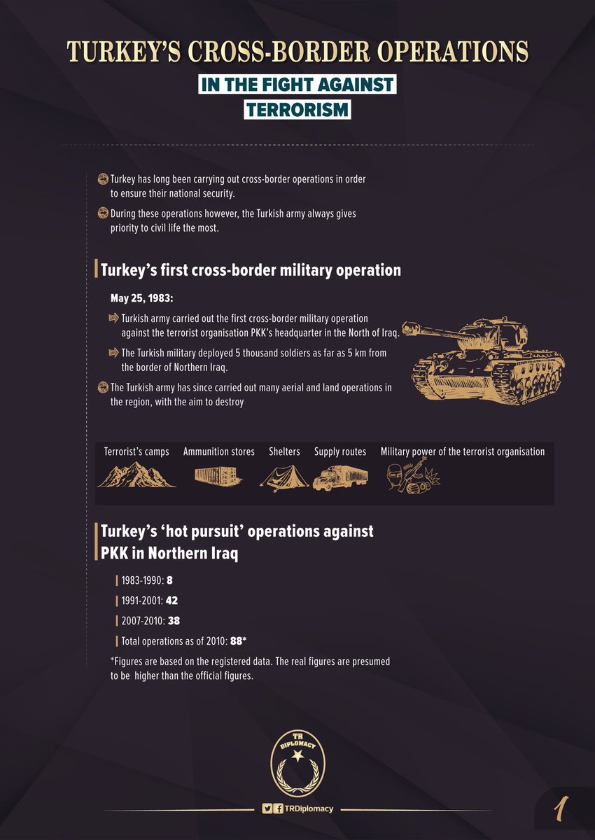 Main cross-border operations that Turkey carried out to fight terrorism