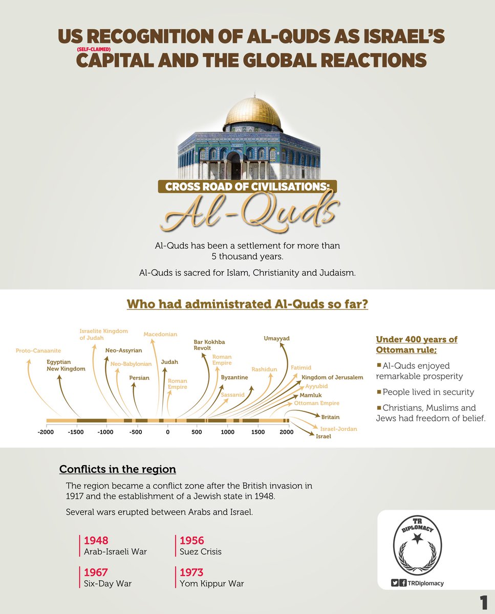 US's decision to recognise Al Quds as Israel's capital and global reactions against it