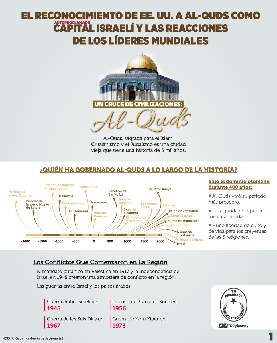 El reconocimiento de EEUU a Al Quds como capital de Israel y las reacciones
