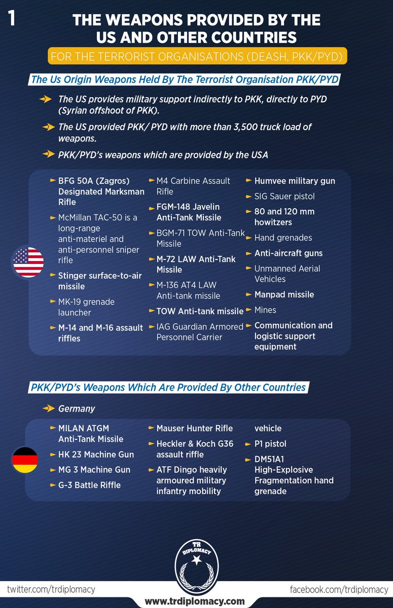 Manufacturers of the weapons that are held by the terrorist organizations PKK/PYD and DEASH