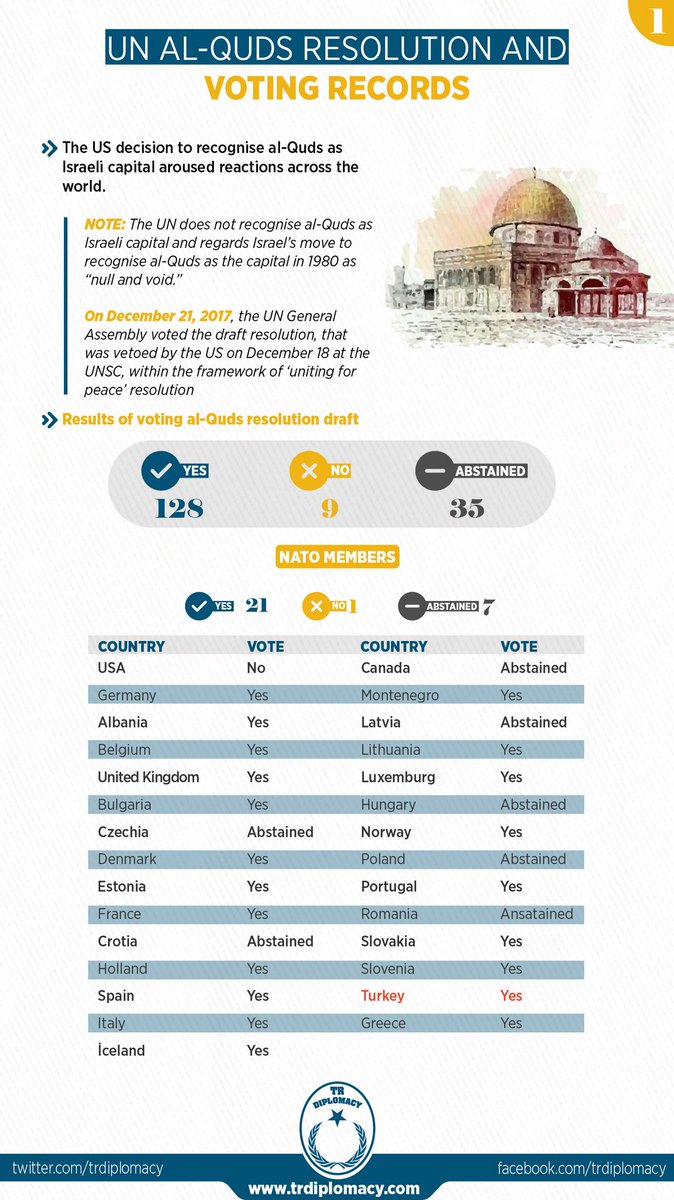 The “Al-Quds draft” voting that took place in the UN General Assembly