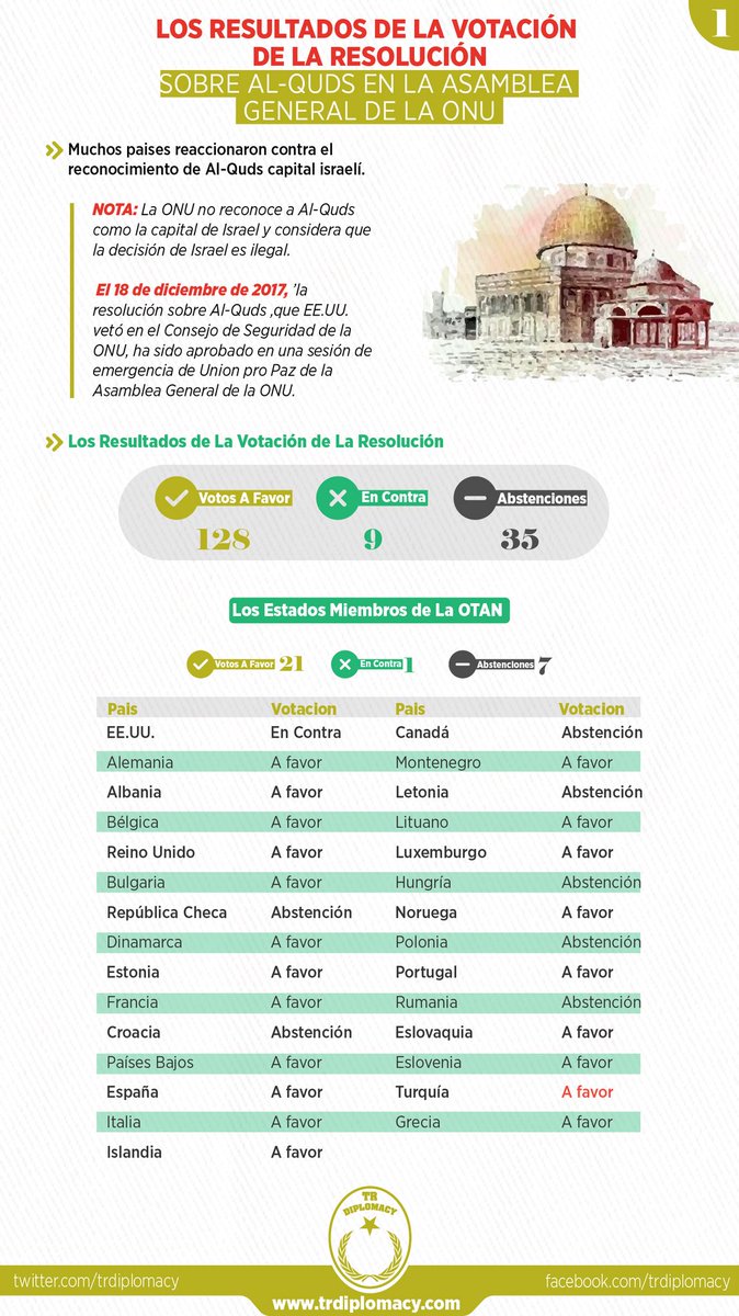 La votación de la resolución sobre Al-Quds en La Asamblea General de La ONU