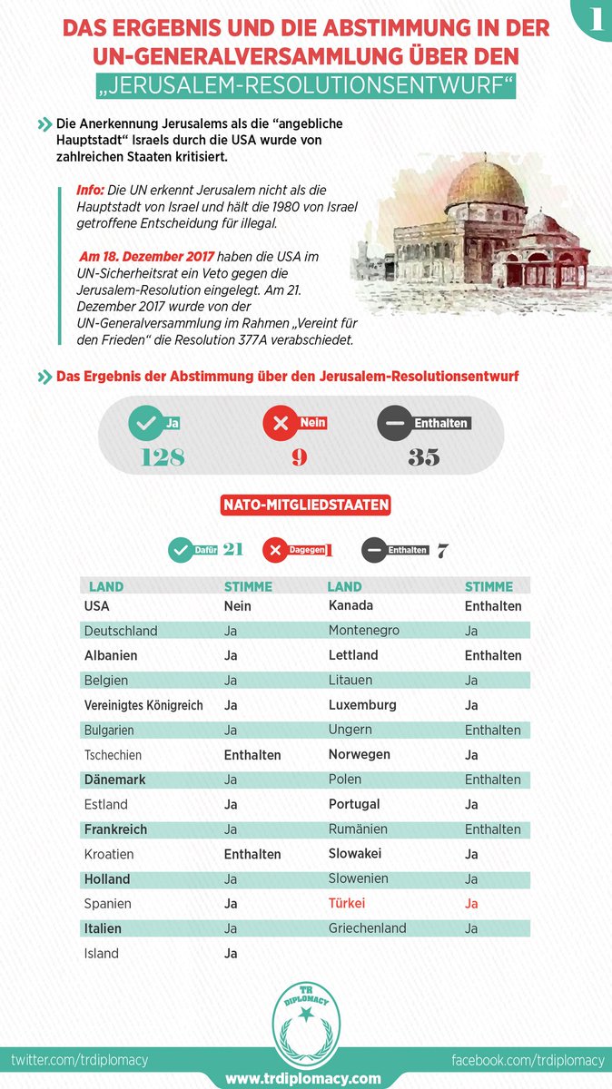 Das Ergebnis der Abstimmung über den "Al-Quds-Resolutionsentwurf" in der UN-Generalversammlung