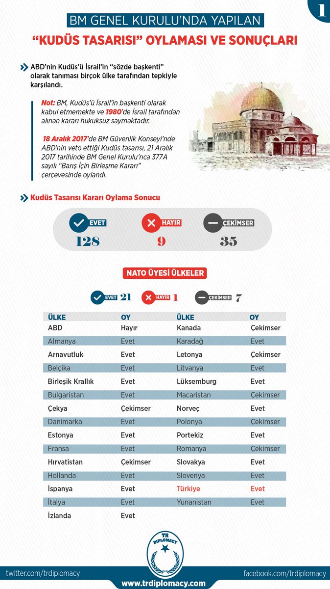 BM Genel Kurulu'nda Yapılan "Kudüs Tasarısı" Oylaması ve Sonuçları