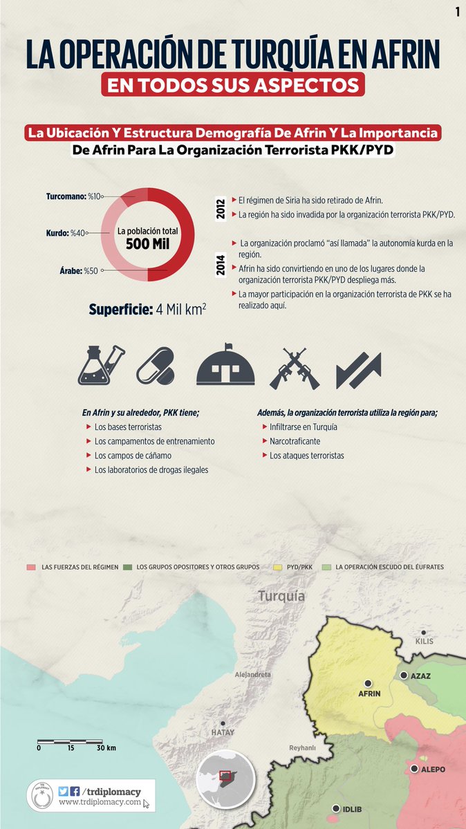 La Operación de Turquía en Afrin Acerca de Afrin