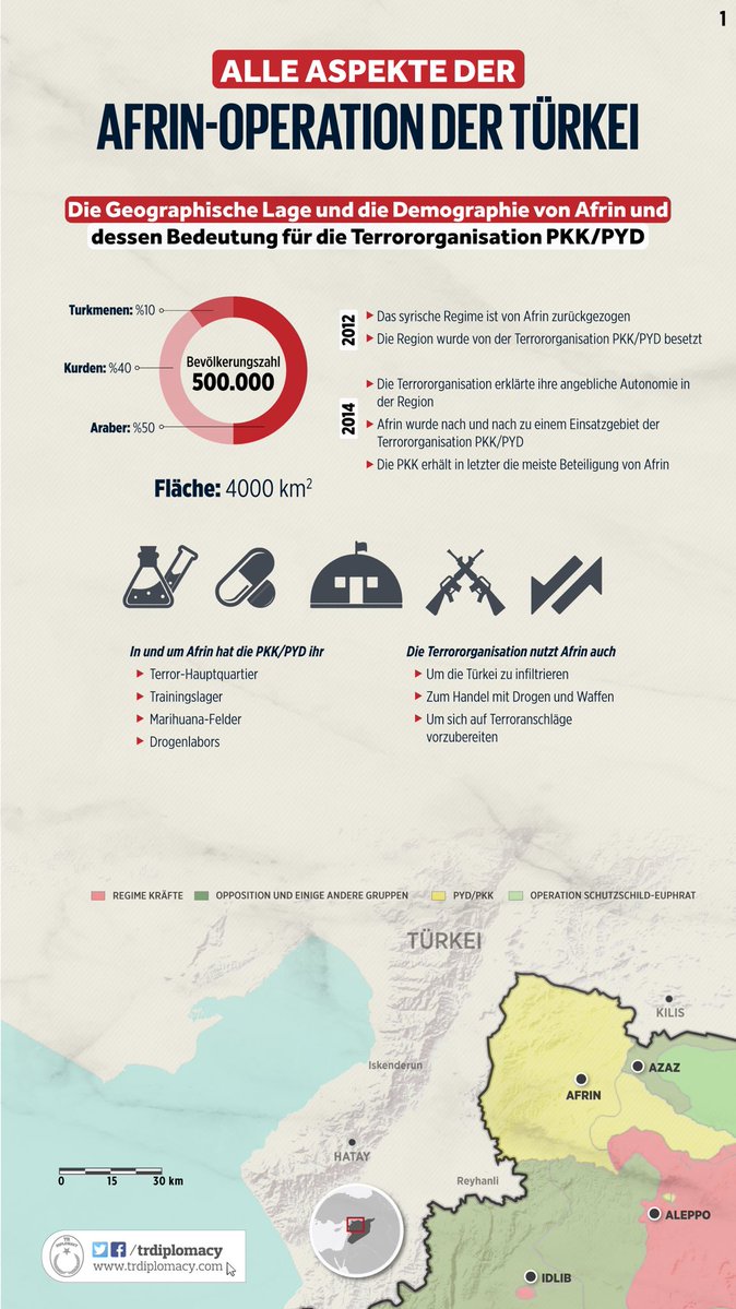 Die Afrin Operation der Türkei