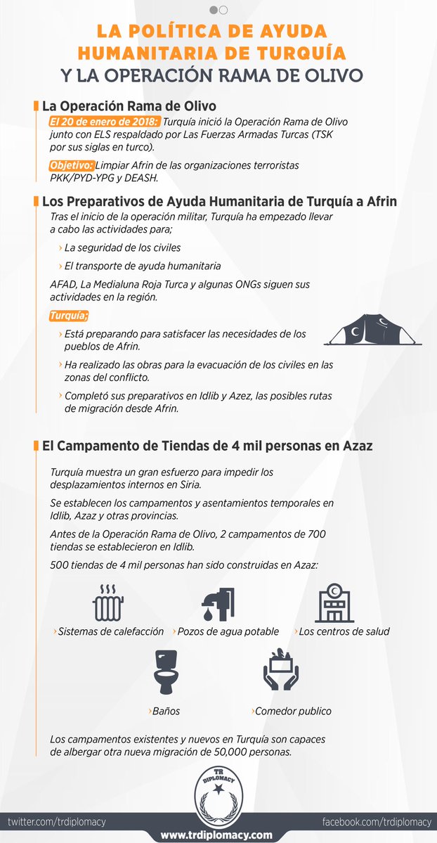 La política de Ayuda Humanitaria de Turquía y La Operación Rama de Olivo