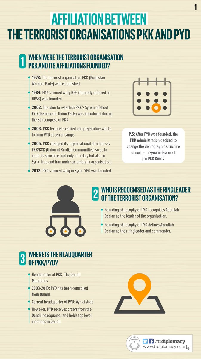 PKK - PYD Affiliation