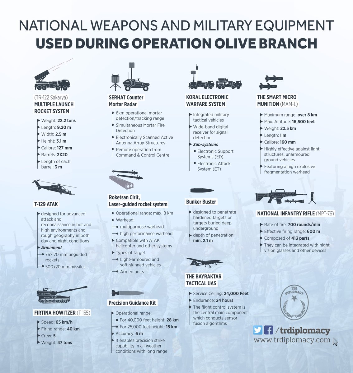The weapons made in Turkey and used during Operation Olive Branch