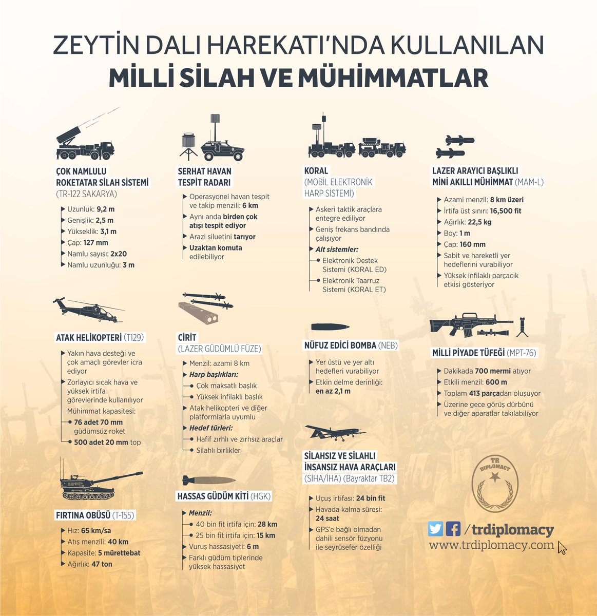 Zeytin Dalı Harekatı'nda Kullanılan Milli Silah ve Mühimmatlar