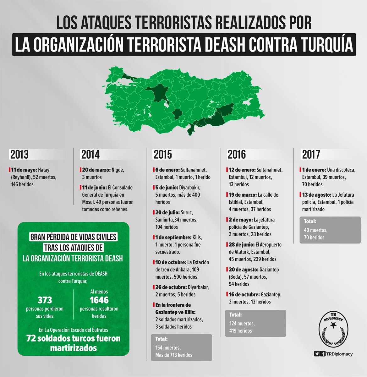 Los ataques terroristas realizados por La organización terrorista DEASH contra Turquía