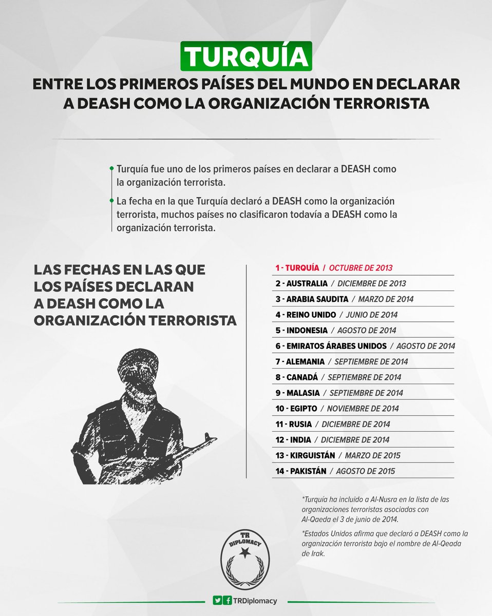 Las fechas en las que Turquía y los otros países declararon a DEASH como la organización terrorista