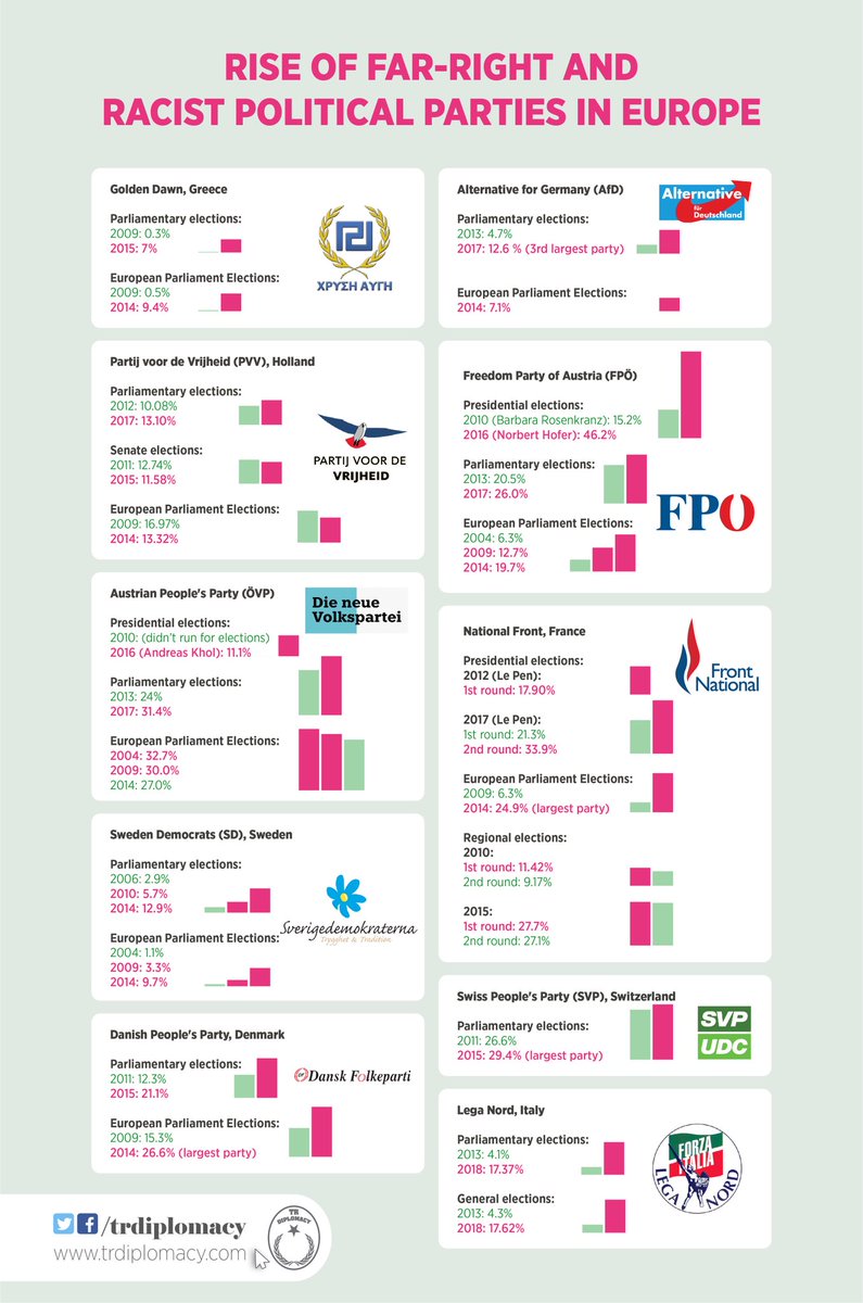 Rise of far-right in Europe