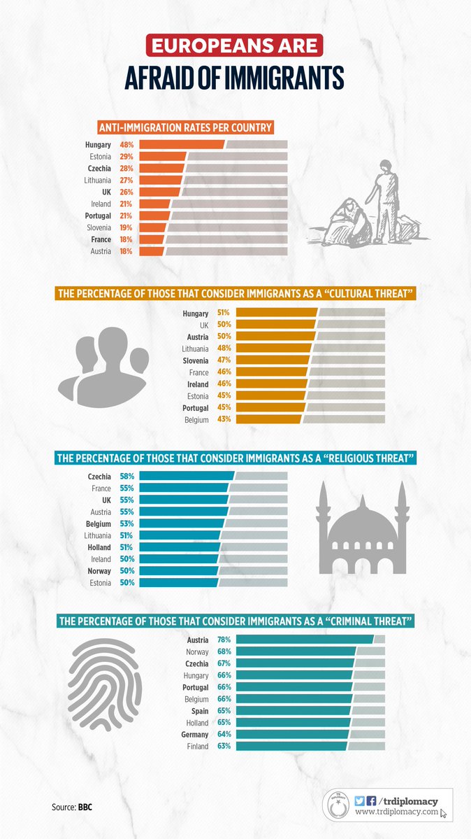 Europe’s perception of immigrants