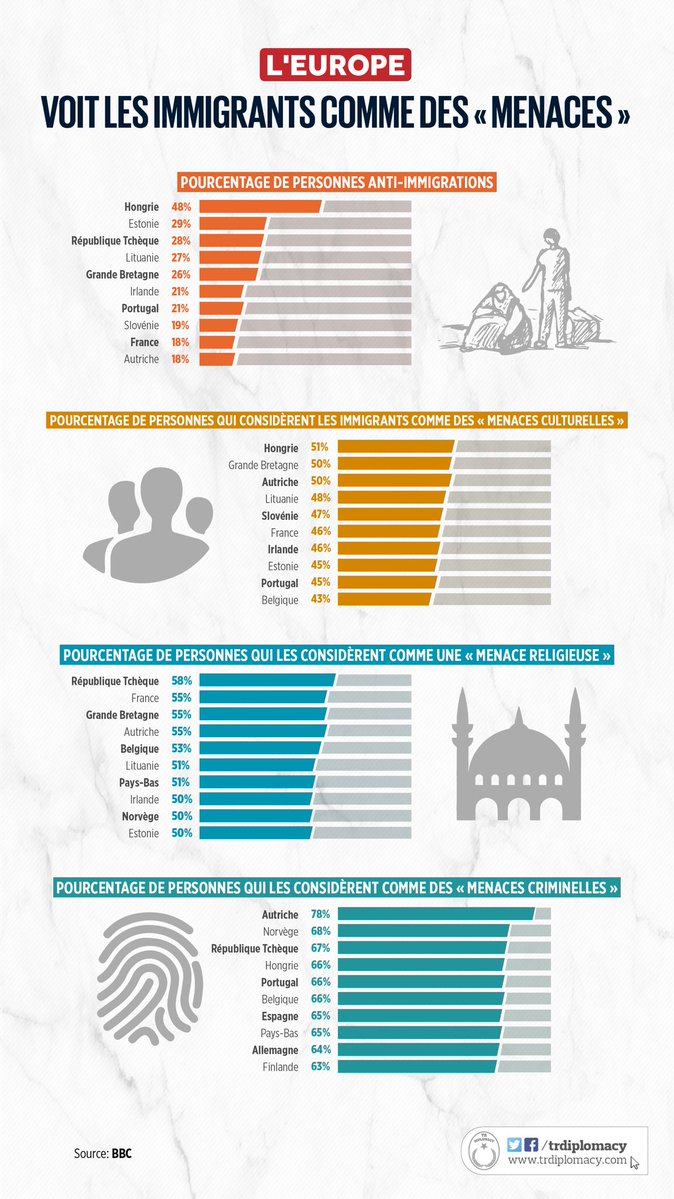 La perception des immigrants en Europe