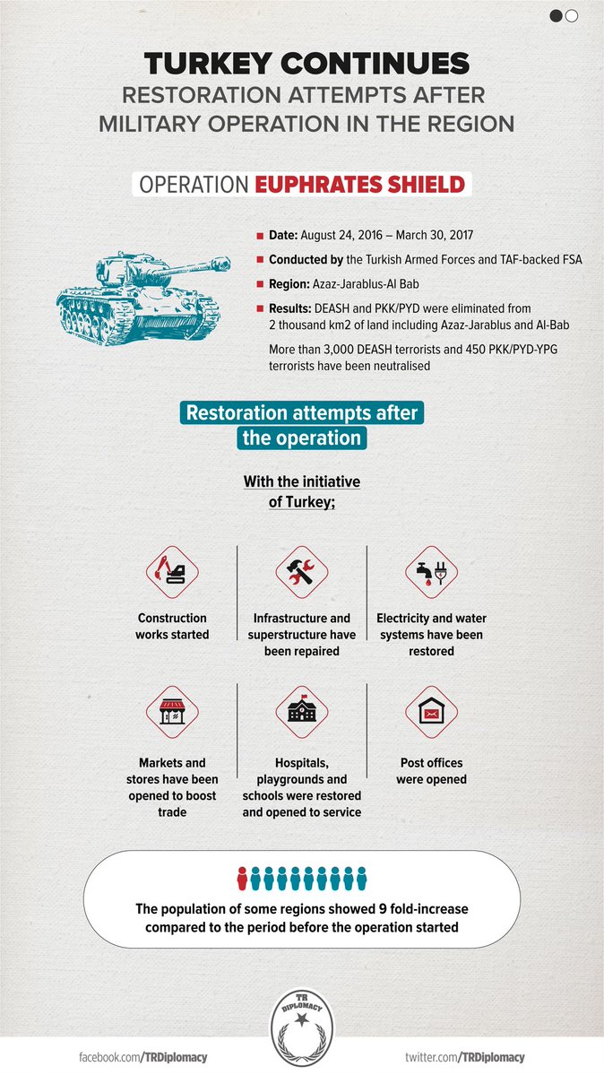 The region is being restored with Turkey’s operations Olive Branch and Euphrates Shield