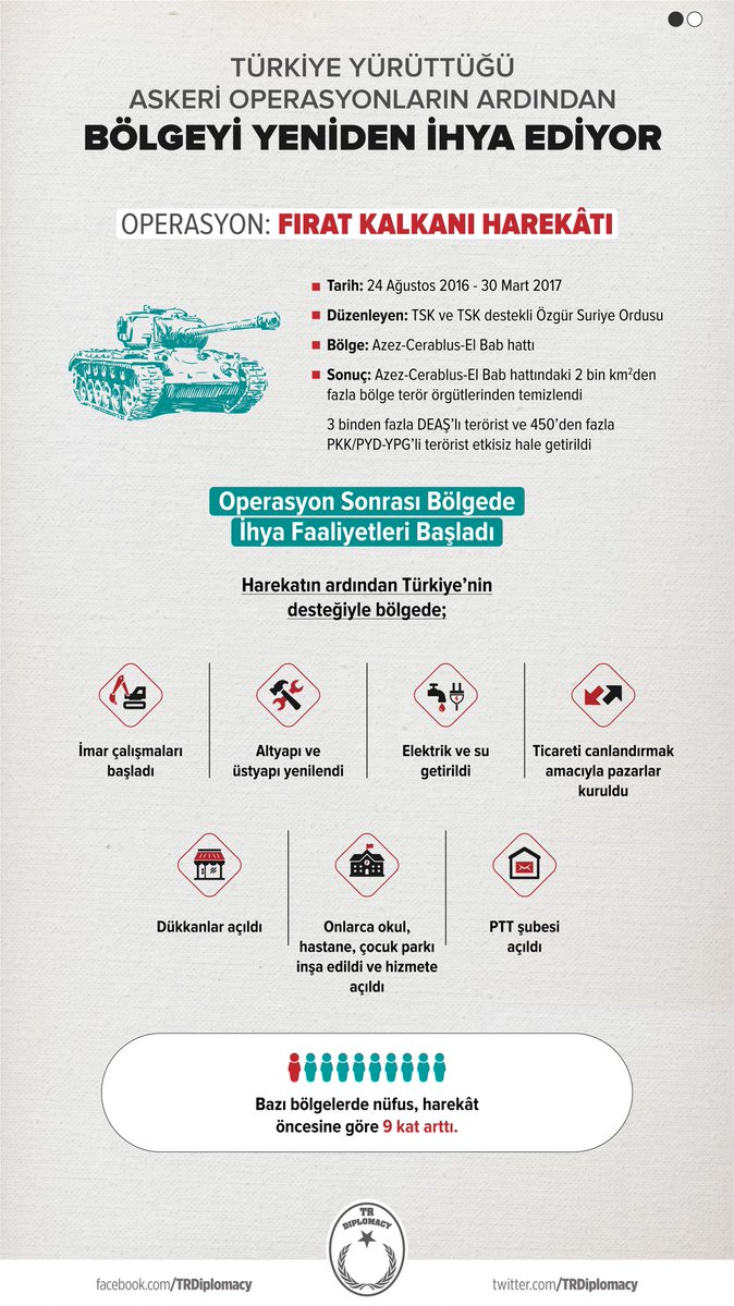 Türkiye Yürüttüğü Askeri Operasyonlarla Bölgeyi Yeniden İhya Ediyor